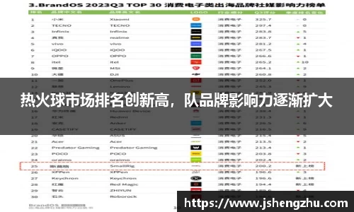 热火球市场排名创新高，队品牌影响力逐渐扩大